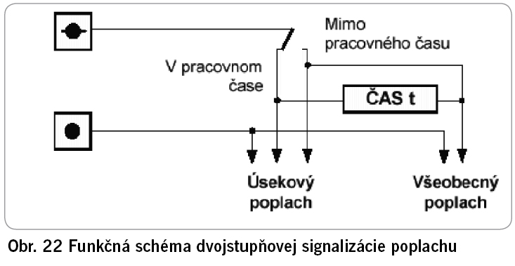 Obr. 22 Funkčná schéma dvojstupňovej signalizácie poplachu
